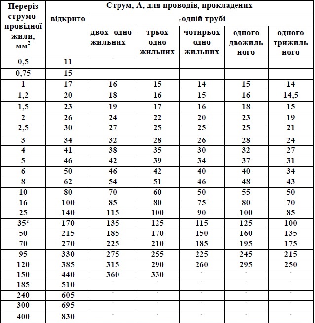 Допустимий тривалий струм для проводів і шнурів із гумовою та полівішлхлоридною ізоляцією з мідними жилами